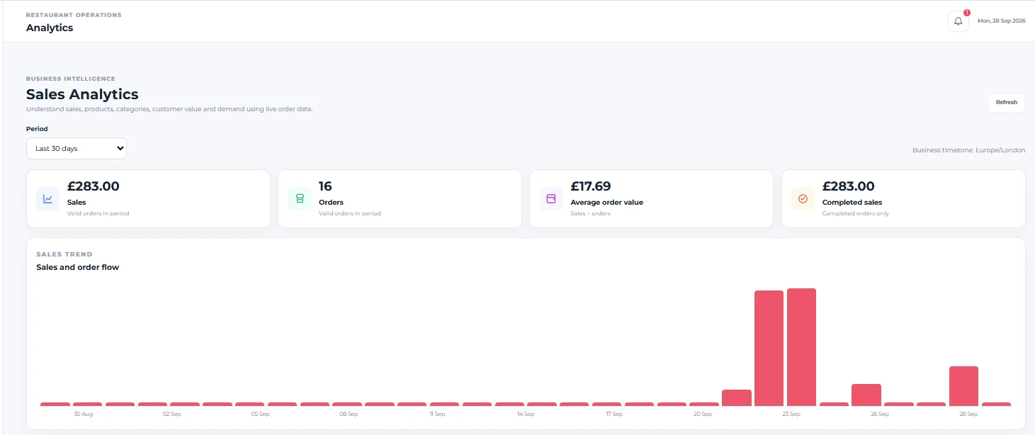 Menushell Sales Analytics screen showing period selector, sales KPIs and Sales and order flow chart